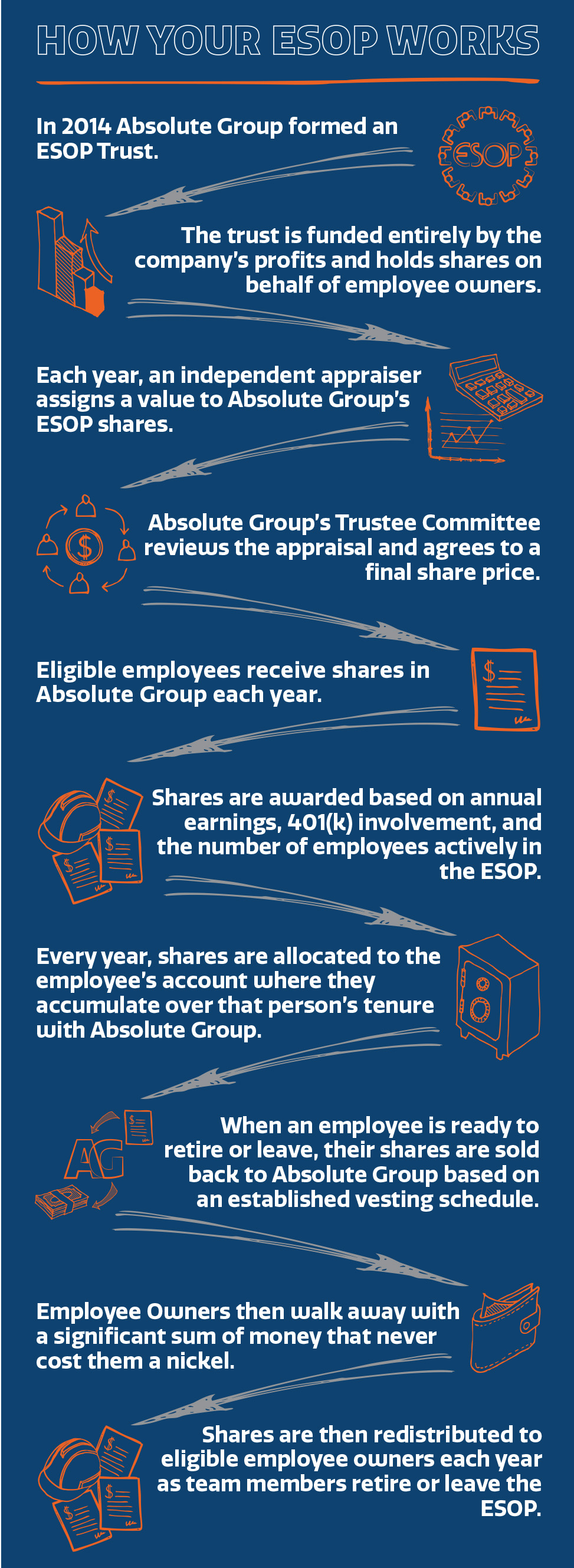 Absolute Group is 100 Employee Owned and team focused.